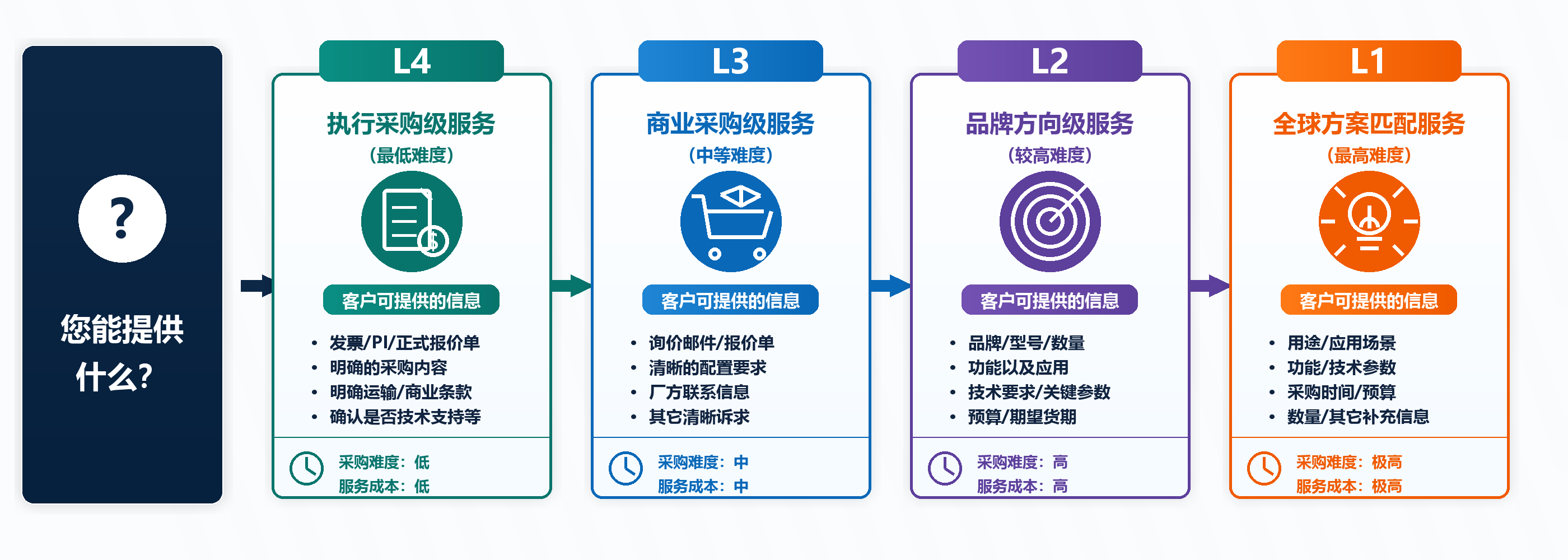 采购服务分级图